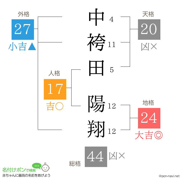 中袴田 陽翔さんの姓名判断結果