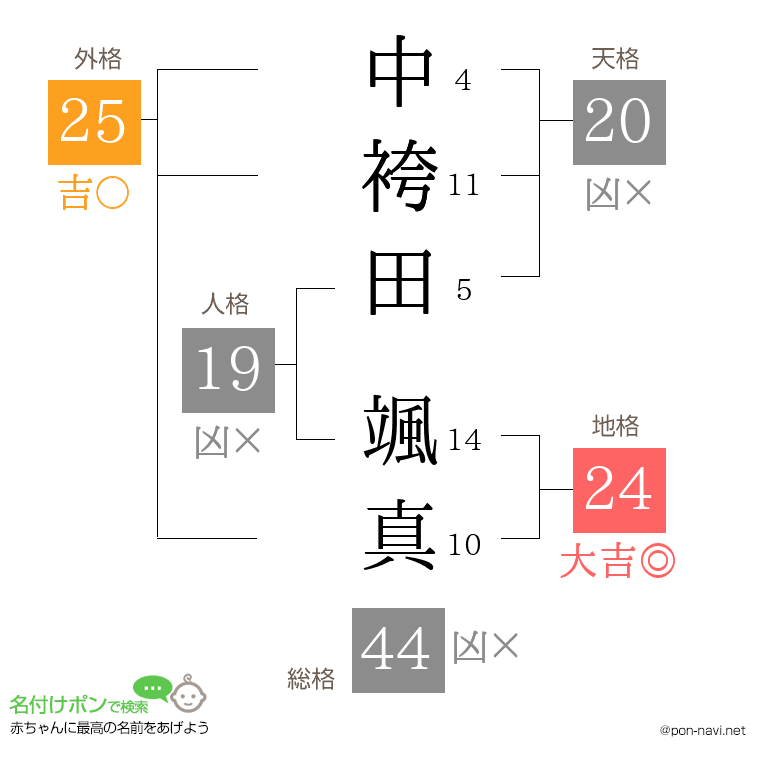 中袴田 颯真さんの姓名判断結果