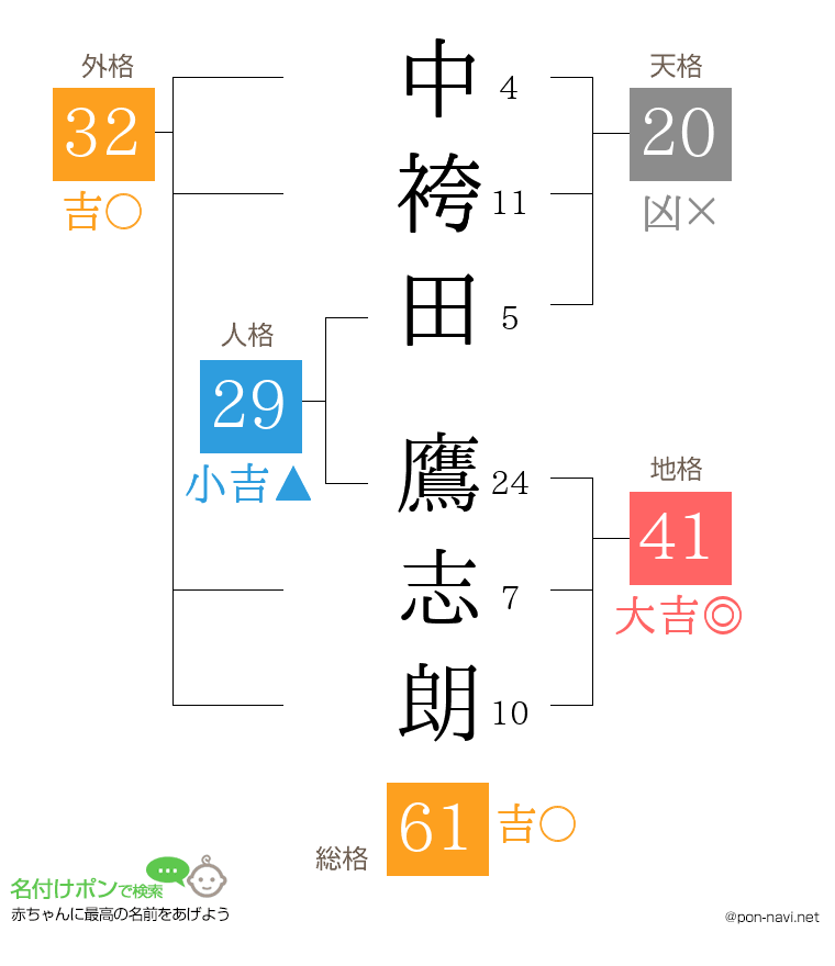 中袴田 鷹志朗さんの姓名判断結果