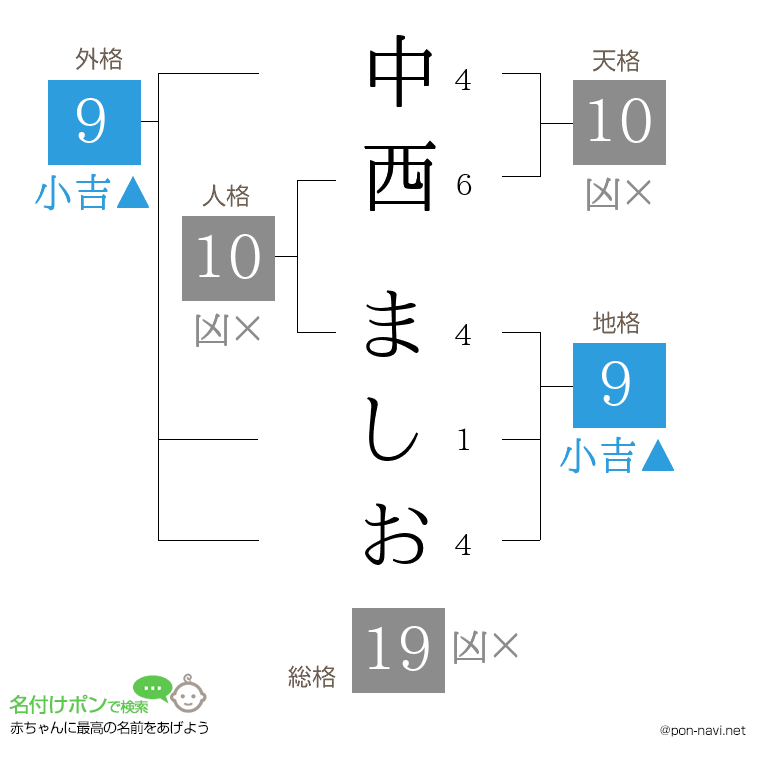 中西 ましおさんの姓名判断結果