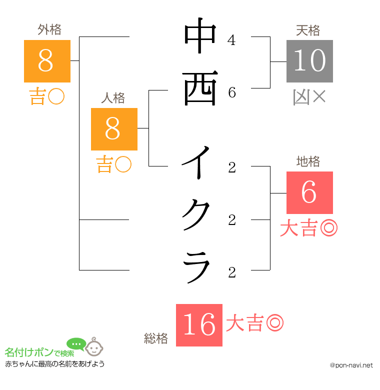 中西 イクラさんの姓名判断結果