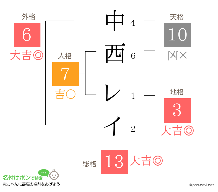 中西 レイさんの姓名判断結果
