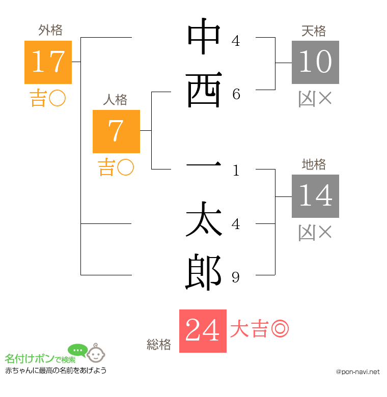 中西 一太郎さんの姓名判断結果