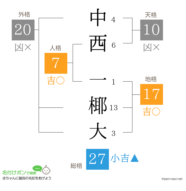 中西 一椰大さんの姓名判断結果