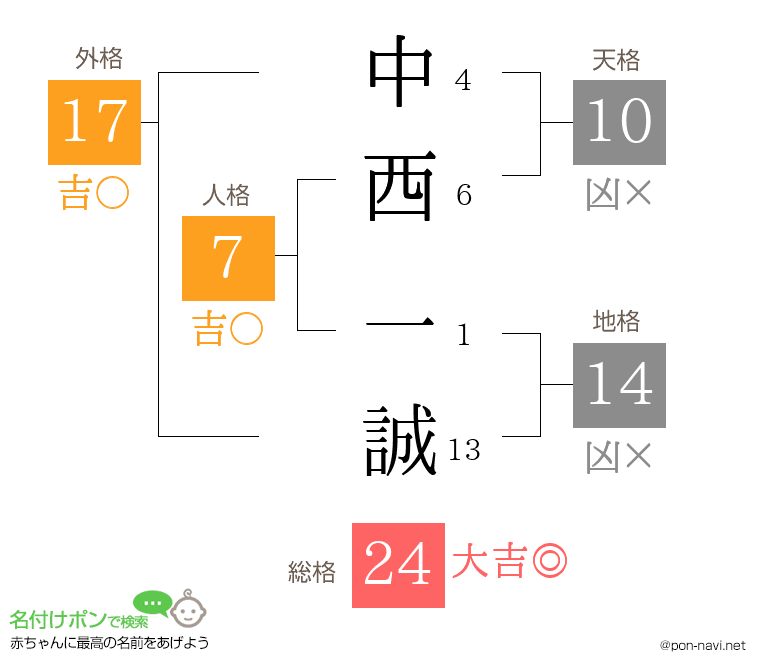 中西 一誠さんの姓名判断結果