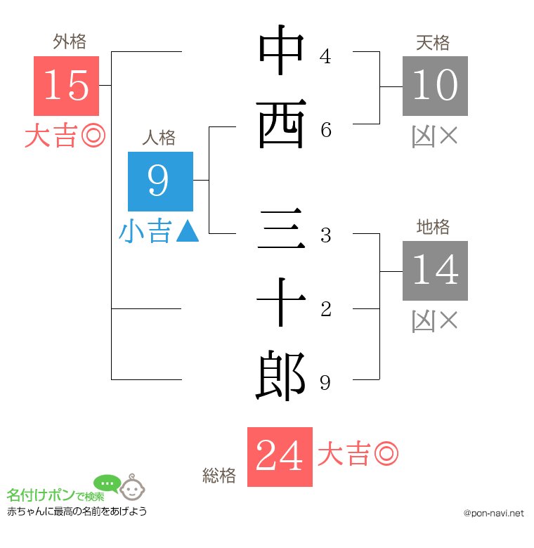 中西 三十郎さんの姓名判断結果