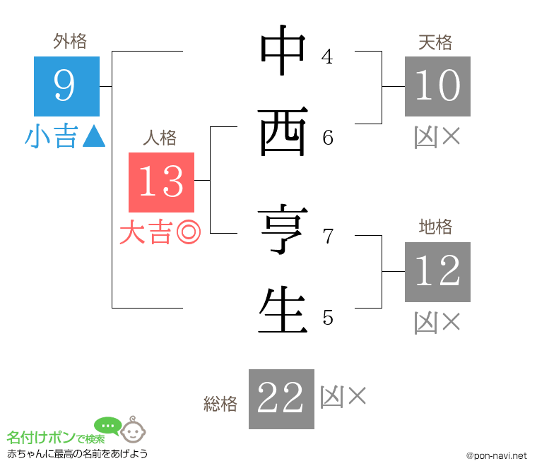 中西 亨生さんの姓名判断結果