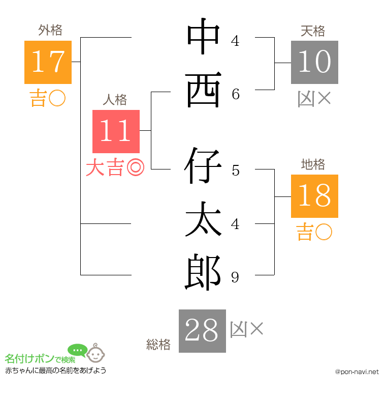 中西 仔太郎さんの姓名判断結果