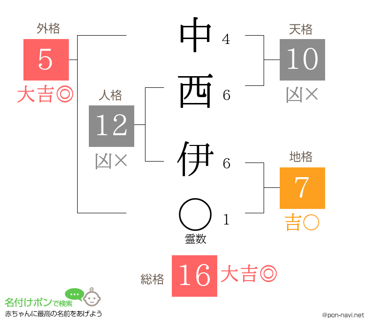 中西 伊さんの姓名判断結果