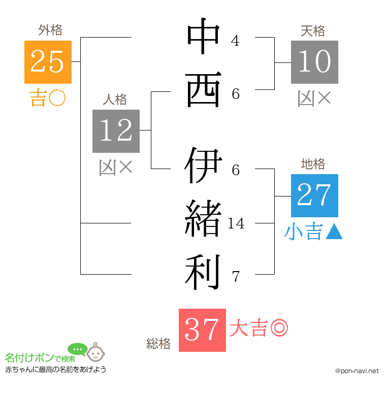 中西 伊緒利さんの姓名判断結果