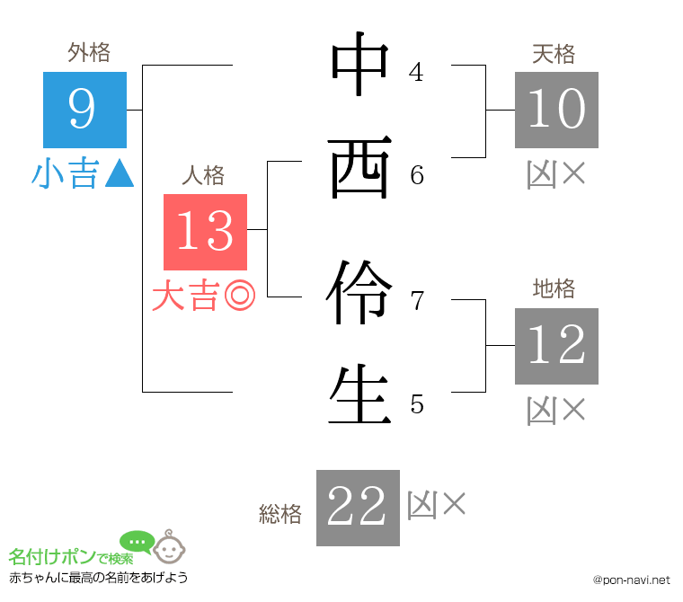 中西 伶生さんの姓名判断結果
