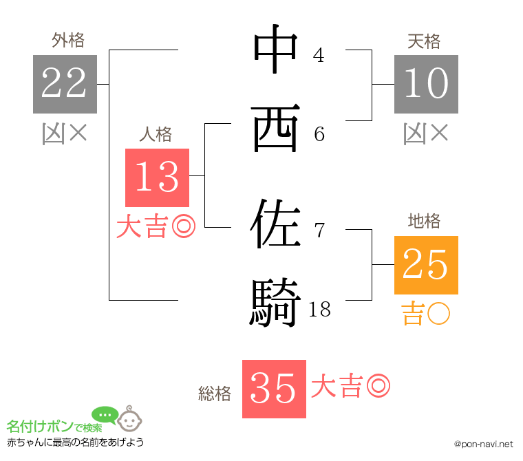 中西 佐騎さんの姓名判断結果