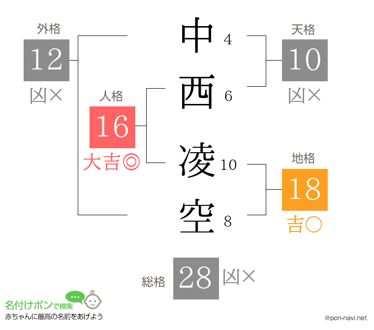 中西 凌空さんの姓名判断結果