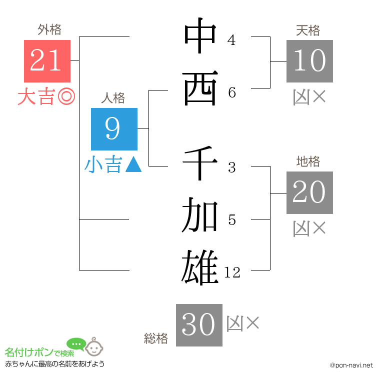 中西 千加雄さんの姓名判断結果