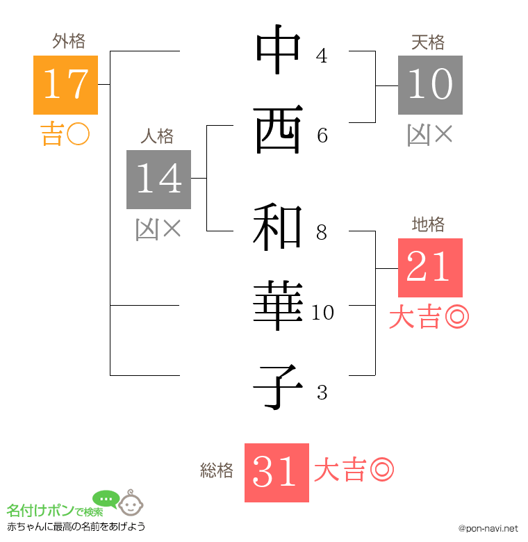 中西 和華子さんの姓名判断結果