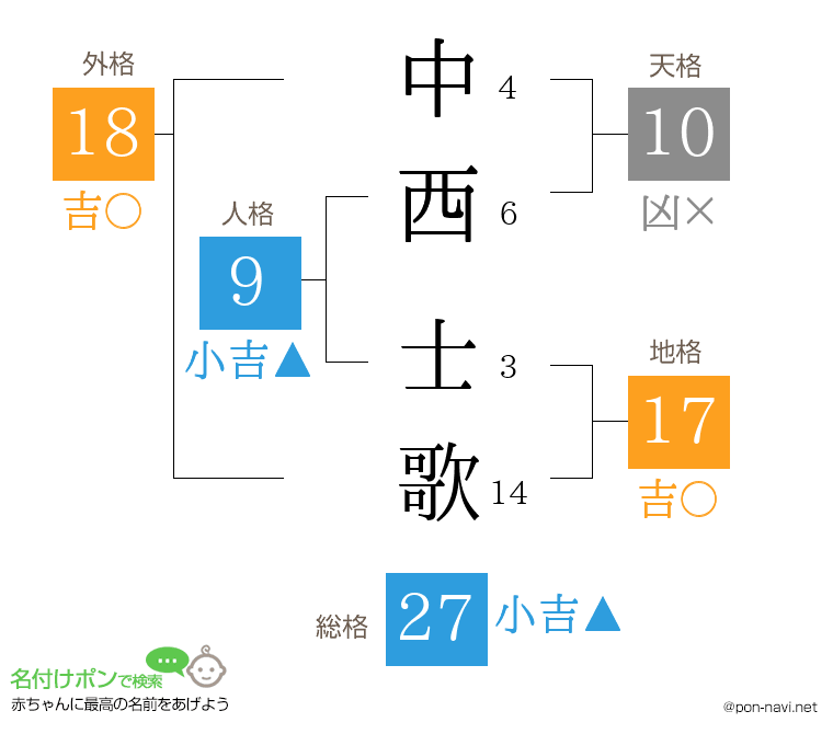 中西 士歌さんの姓名判断結果