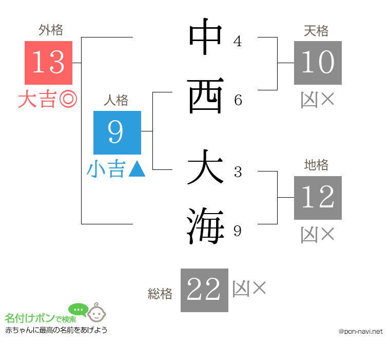 中西 大海さんの姓名判断結果