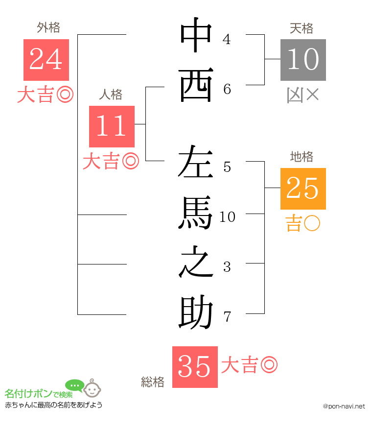 中西 左馬之助さんの姓名判断結果