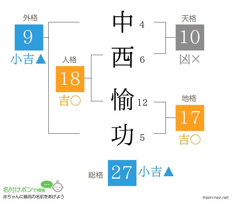中西 愉功さんの姓名判断結果