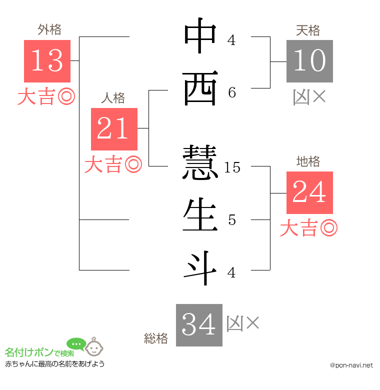 中西 慧生斗さんの姓名判断結果