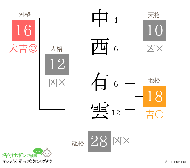 中西 有雲さんの姓名判断結果