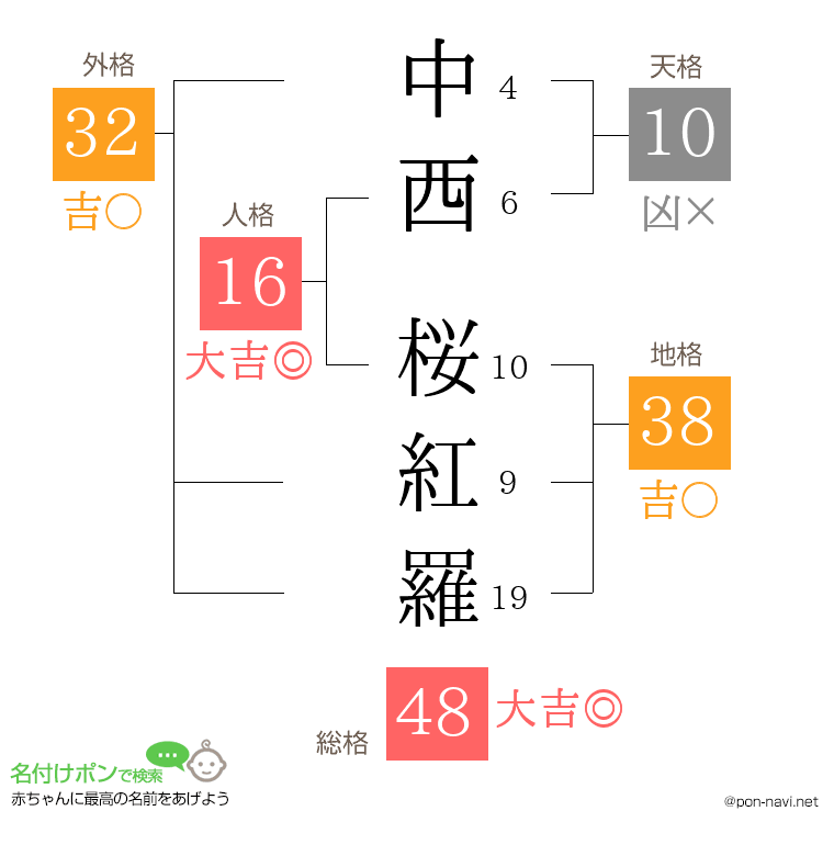 中西 桜紅羅さんの姓名判断結果
