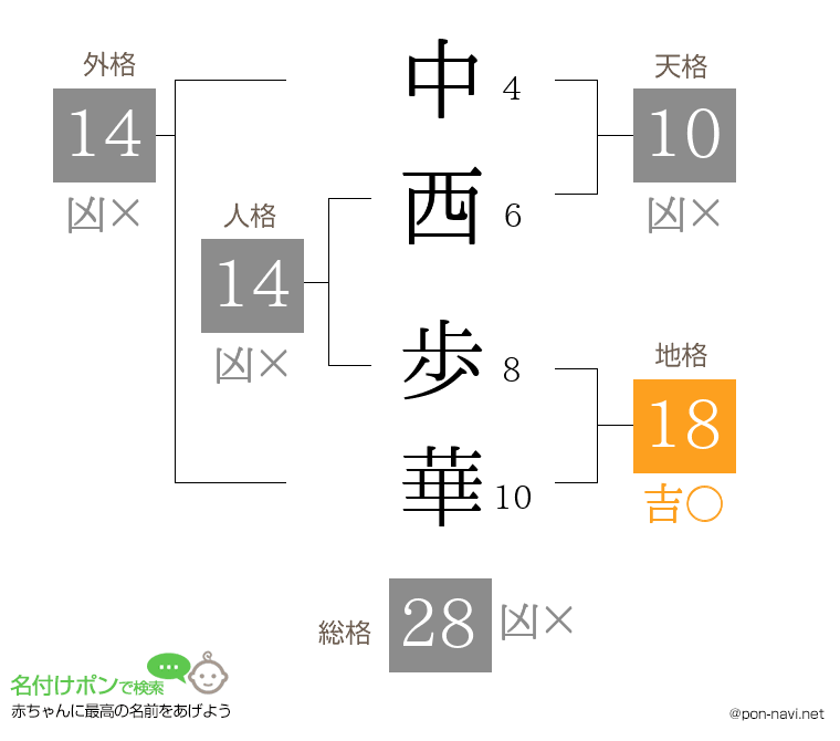 中西 歩華さんの姓名判断結果