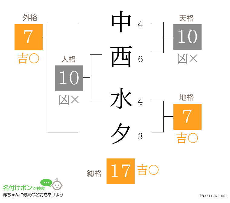 中西 水夕さんの姓名判断結果