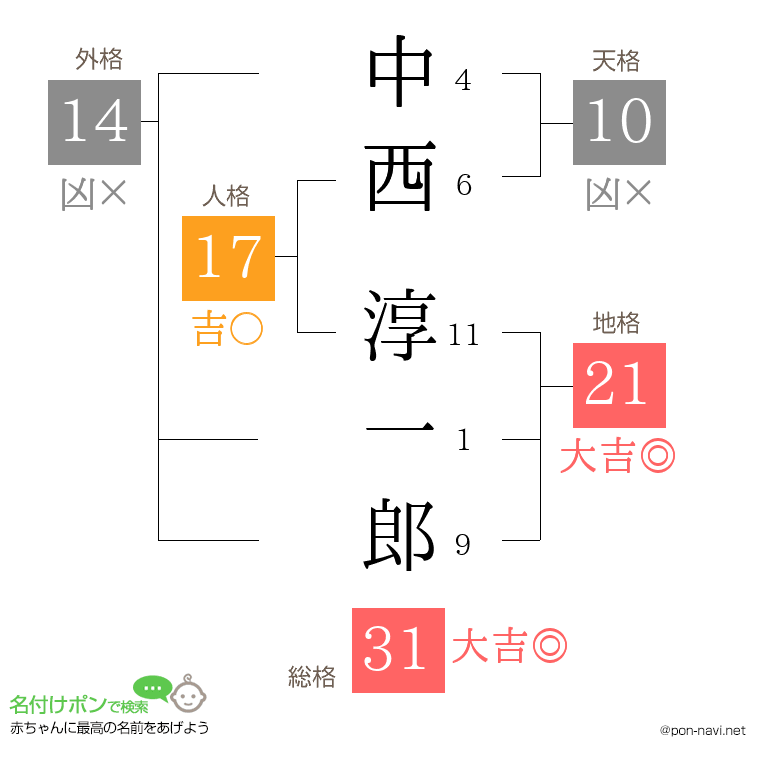 中西 淳一郎さんの姓名判断結果