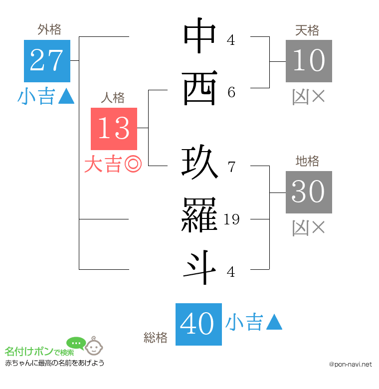 中西 玖羅斗さんの姓名判断結果