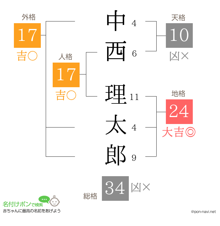 中西 理太郎さんの姓名判断結果