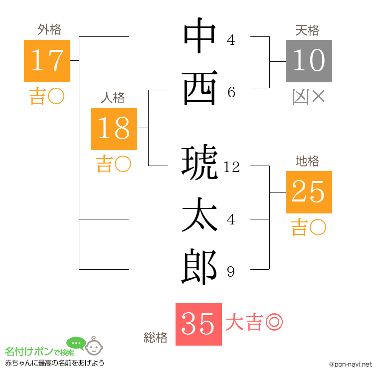 中西 琥太郎さんの姓名判断結果