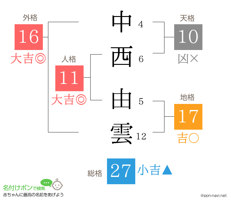 中西 由雲さんの姓名判断結果
