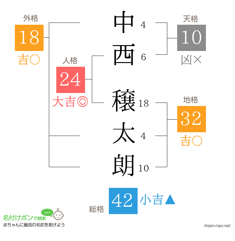 中西 穣太朗さんの姓名判断結果