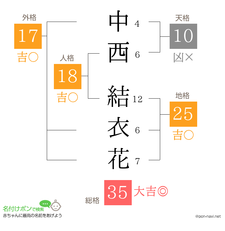 中西 結衣花さんの姓名判断結果