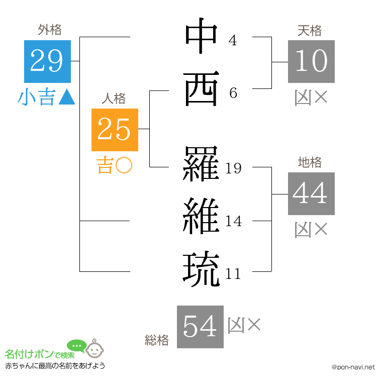 中西 羅維琉さんの姓名判断結果
