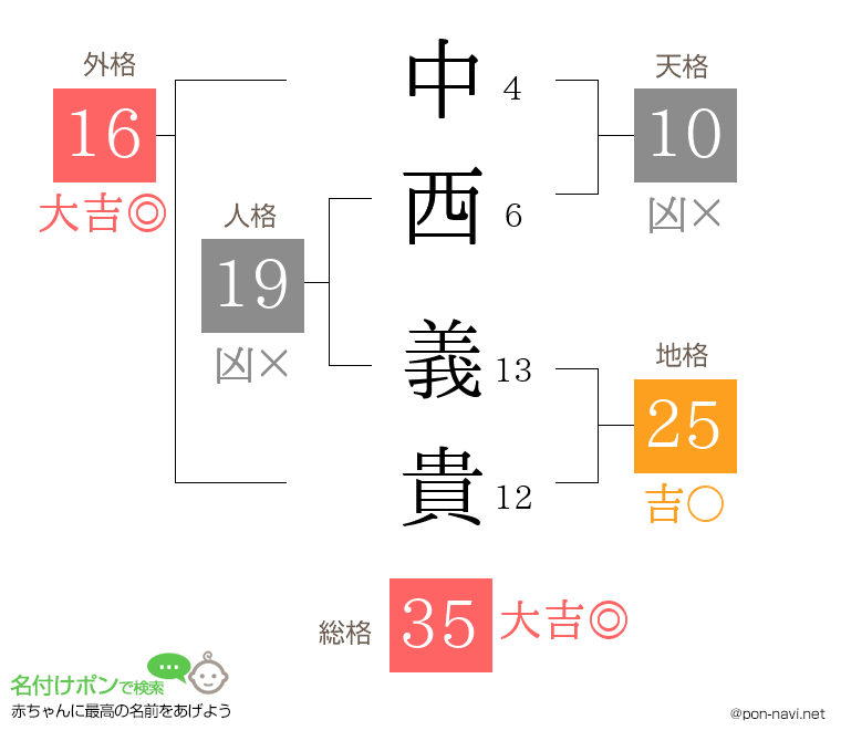 中西 義貴さんの姓名判断結果