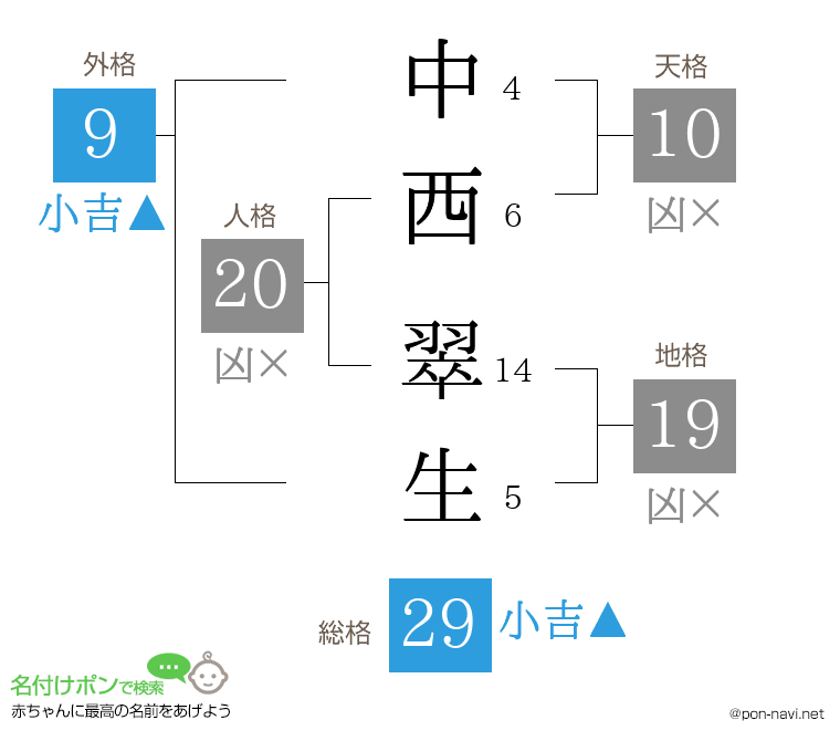 中西 翠生さんの姓名判断結果