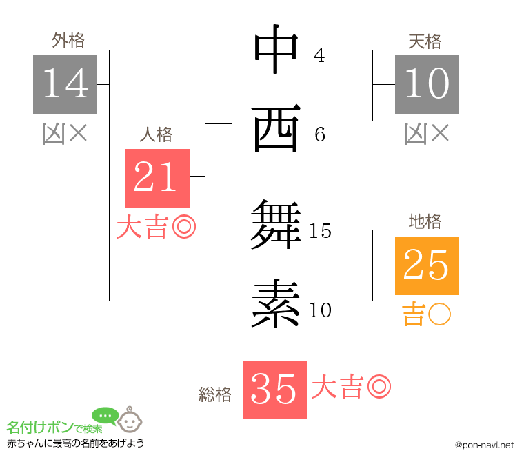 中西 舞素さんの姓名判断結果