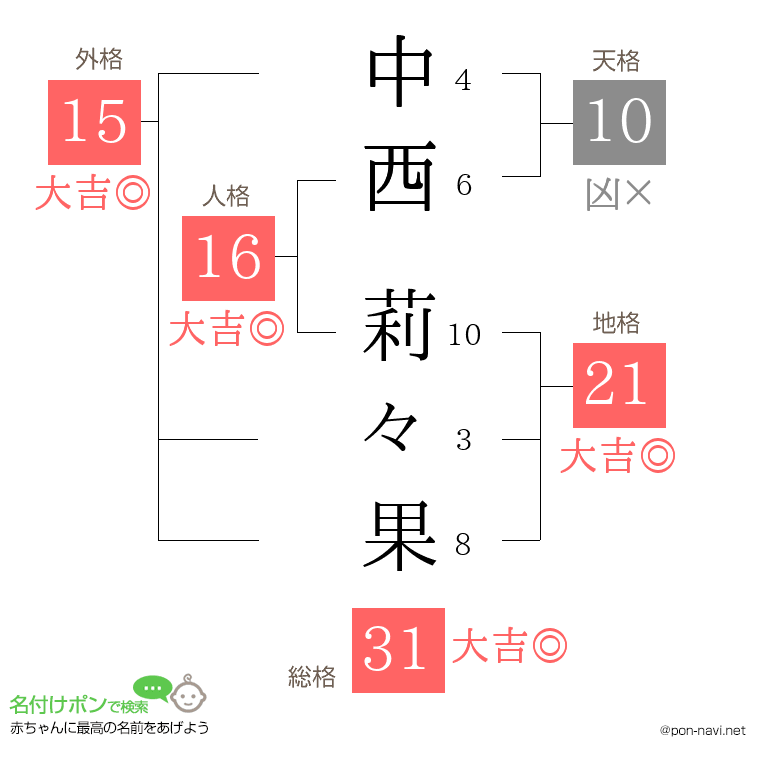 中西 莉々果さんの姓名判断結果