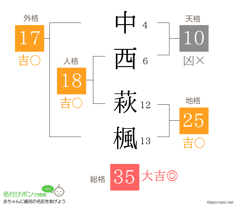中西 萩楓さんの姓名判断結果