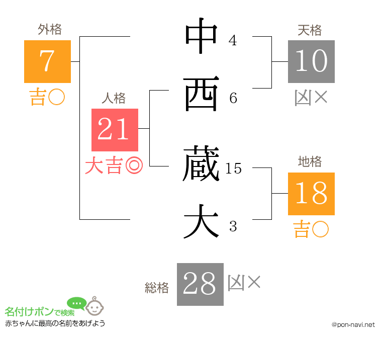 中西 蔵大さんの姓名判断結果