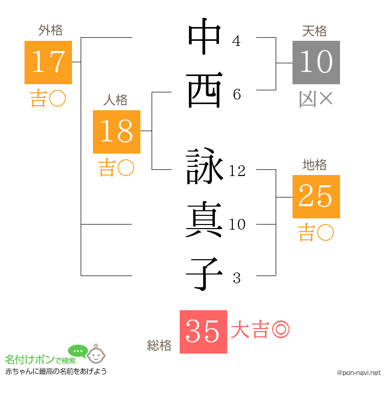 中西 詠真子さんの姓名判断結果