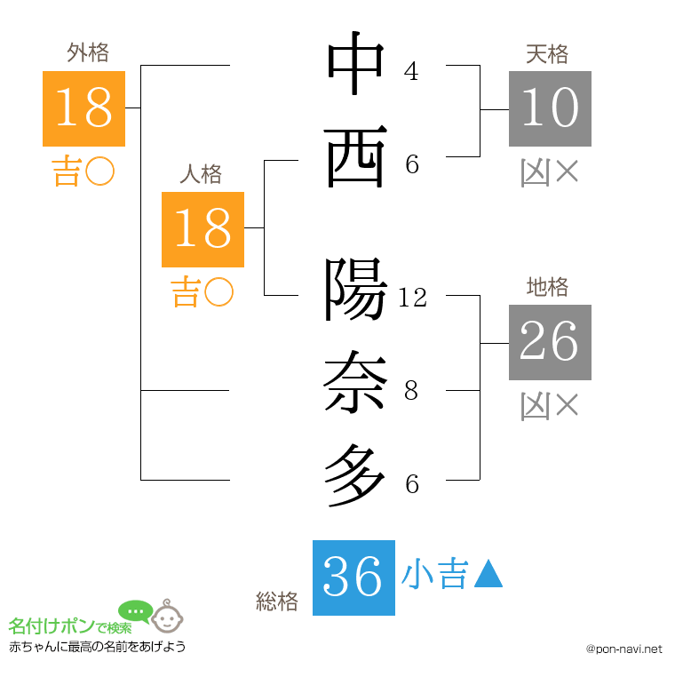 中西 陽奈多さんの姓名判断結果