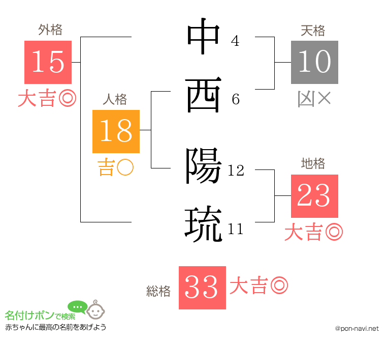 中西 陽琉さんの姓名判断結果
