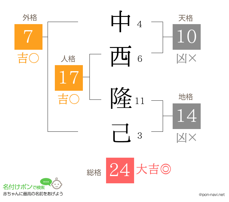 中西 隆己さんの姓名判断結果