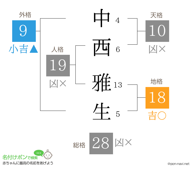 中西 雅生さんの姓名判断結果