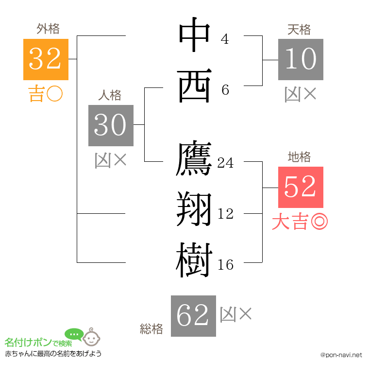 中西 鷹翔樹さんの姓名判断結果