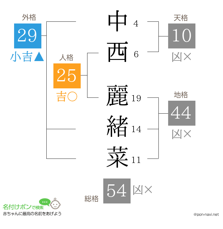 中西 麗緒菜さんの姓名判断結果