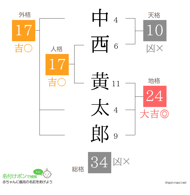 中西 黄太郎さんの姓名判断結果
